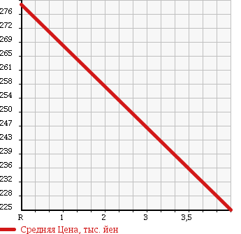 Аукционная статистика: График изменения цены MERCEDES BENZ Мерседес Бенц  B CLASS Б Класс  2009 1700 245232 SPORT PACKAGE в зависимости от аукционных оценок