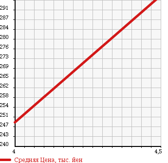 Аукционная статистика: График изменения цены MERCEDES BENZ Мерседес Бенц  B CLASS Б Класс  2009 2000 245233 B200 в зависимости от аукционных оценок