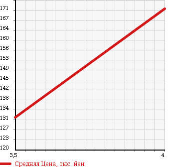 Аукционная статистика: График изменения цены MERCEDES BENZ Мерседес Бенц  B CLASS Б Класс  2006 2000 245233 B200 SPORT PACKAGE в зависимости от аукционных оценок
