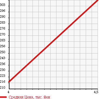 Аукционная статистика: График изменения цены MERCEDES BENZ Мерседес Бенц  B CLASS Б Класс  2009 2000 245233 B200 SPORT PKG в зависимости от аукционных оценок