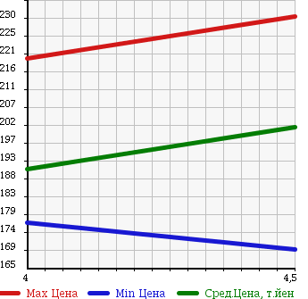 Аукционная статистика: График изменения цены MERCEDES BENZ Мерседес Бенц  B CLASS Б Класс  2006 2000 245234 B200 TURBO в зависимости от аукционных оценок