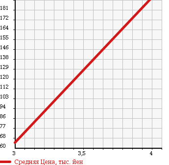 Аукционная статистика: График изменения цены MERCEDES BENZ Мерседес Бенц  B CLASS Б Класс  2007 2000 245234 B200 TURBO в зависимости от аукционных оценок