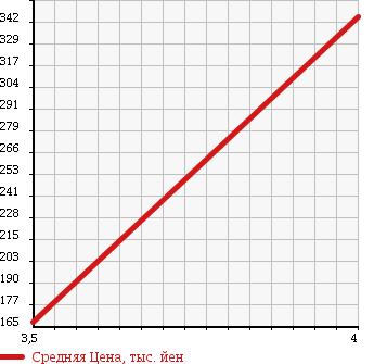 Аукционная статистика: График изменения цены MERCEDES BENZ Мерседес Бенц  B CLASS Б Класс  2008 2000 245234 B200 TURBO в зависимости от аукционных оценок