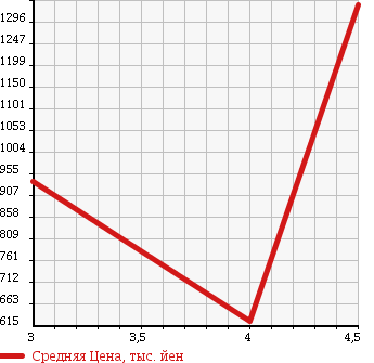 Аукционная статистика: График изменения цены MERCEDES BENZ Мерседес Бенц  B CLASS Б Класс  2013 2000 246244 B250 в зависимости от аукционных оценок