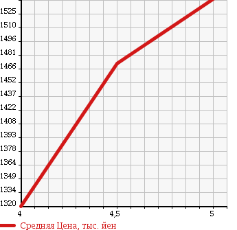 Аукционная статистика: График изменения цены MERCEDES BENZ Мерседес Бенц  B CLASS Б Класс  2013 2000 246244 B250 BLUEEFFICIENCY в зависимости от аукционных оценок