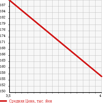 Аукционная статистика: График изменения цены MERCEDES BENZ Мерседес Бенц  B CLASS Б Класс  2006 2030 245233 B 200 в зависимости от аукционных оценок