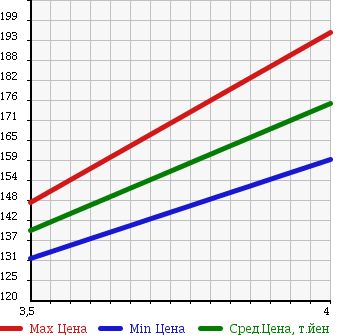 Аукционная статистика: График изменения цены MERCEDES BENZ Мерседес Бенц  B CLASS Б Класс  2006 2030 245233 B200 в зависимости от аукционных оценок