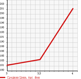 Аукционная статистика: График изменения цены MERCEDES BENZ Мерседес Бенц  B CLASS Б Класс  2007 2030 245233 B200 в зависимости от аукционных оценок