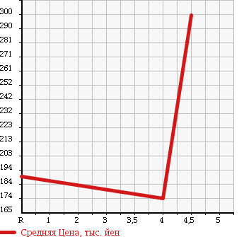 Аукционная статистика: График изменения цены MERCEDES BENZ Мерседес Бенц  B CLASS Б Класс  2006 2030 245234 B 200 TURBO в зависимости от аукционных оценок