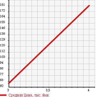 Аукционная статистика: График изменения цены MERCEDES BENZ Мерседес Бенц  B CLASS Б Класс  2006 2030 245234 B200 TURBO в зависимости от аукционных оценок