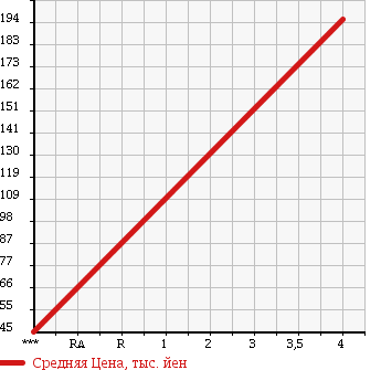 Аукционная статистика: График изменения цены MERCEDES BENZ Мерседес Бенц  B CLASS Б Класс  2007 2030 245234 B200 TURBO в зависимости от аукционных оценок