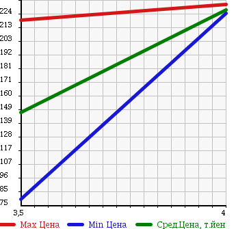 Аукционная статистика: График изменения цены MERCEDES BENZ Мерседес Бенц  B CLASS Б Класс  2006 2100 245233 B200 в зависимости от аукционных оценок