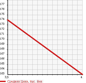 Аукционная статистика: График изменения цены MERCEDES BENZ Мерседес Бенц  B CLASS Б Класс  2008 2100 245233 B200 в зависимости от аукционных оценок