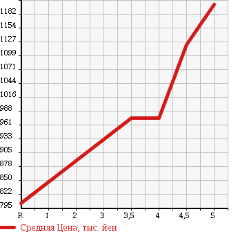 Аукционная статистика: График изменения цены MERCEDES BENZ Мерседес Бенц  B CLASS Б Класс  2014 в зависимости от аукционных оценок