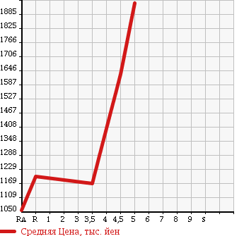 Аукционная статистика: График изменения цены MERCEDES BENZ Мерседес Бенц  B CLASS Б Класс  2015 в зависимости от аукционных оценок