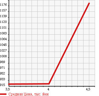 Аукционная статистика: График изменения цены MERCEDES BENZ Мерседес Бенц  A CLASS А Класс  2013 1590 176042 A 180 BE в зависимости от аукционных оценок