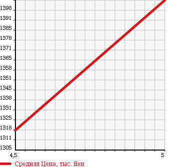 Аукционная статистика: График изменения цены MERCEDES BENZ Мерседес Бенц  A CLASS А Класс  2013 1590 176042 A 180 BE SP в зависимости от аукционных оценок