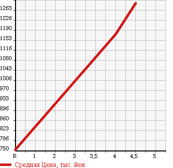 Аукционная статистика: График изменения цены MERCEDES BENZ Мерседес Бенц  A CLASS А Класс  2013 1590 176042 A 180 BE SP NIGHT P в зависимости от аукционных оценок