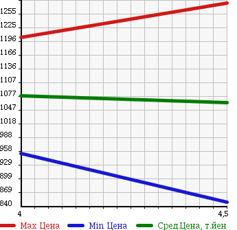 Аукционная статистика: График изменения цены MERCEDES BENZ Мерседес Бенц  A CLASS А Класс  2013 1590 176042 A 180 BE VALUE P в зависимости от аукционных оценок