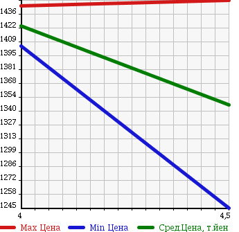Аукционная статистика: График изменения цены MERCEDES BENZ Мерседес Бенц  A CLASS А Класс  2014 1590 176042 A 180 ED STYLE в зависимости от аукционных оценок