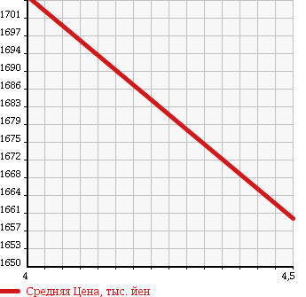 Аукционная статистика: График изменения цены MERCEDES BENZ Мерседес Бенц  A CLASS А Класс  2015 1590 176042 A 180 SP в зависимости от аукционных оценок