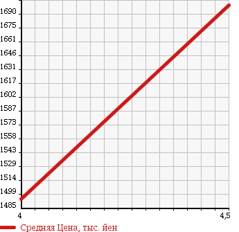 Аукционная статистика: График изменения цены MERCEDES BENZ Мерседес Бенц  A CLASS А Класс  2014 1590 176042 A 180 SP NIGHT P PLUS в зависимости от аукционных оценок