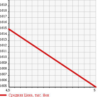 Аукционная статистика: График изменения цены MERCEDES BENZ Мерседес Бенц  A CLASS А Класс  2015 1590 176042 A 180 STYLE PLUS в зависимости от аукционных оценок