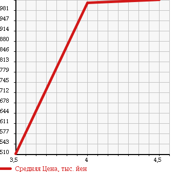 Аукционная статистика: График изменения цены MERCEDES BENZ Мерседес Бенц  A CLASS А Класс  2013 1590 176042 A180 BE в зависимости от аукционных оценок