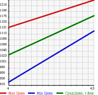 Аукционная статистика: График изменения цены MERCEDES BENZ Мерседес Бенц  A CLASS А Класс  2013 1590 176042 A180 BE VALUE P в зависимости от аукционных оценок