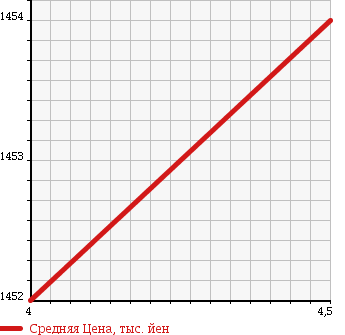 Аукционная статистика: График изменения цены MERCEDES BENZ Мерседес Бенц  A CLASS А Класс  2014 1590 176042 A180 EDITION STYLE в зависимости от аукционных оценок