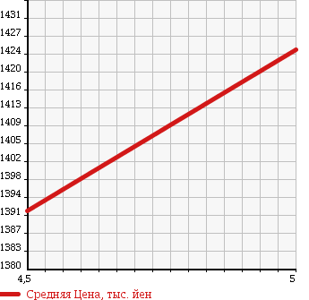 Аукционная статистика: График изменения цены MERCEDES BENZ Мерседес Бенц  A CLASS А Класс  2015 1590 176042 A180 RADAR SAFETY P в зависимости от аукционных оценок