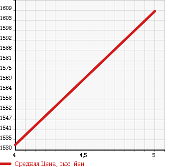 Аукционная статистика: График изменения цены MERCEDES BENZ Мерседес Бенц  A CLASS А Класс  2015 1590 176042 A180 SPORT в зависимости от аукционных оценок