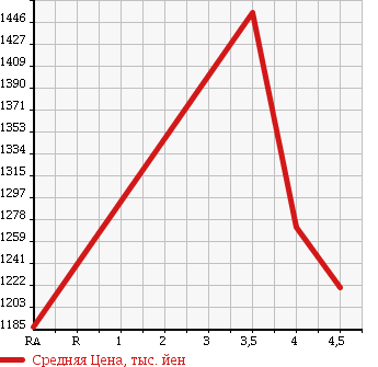 Аукционная статистика: График изменения цены MERCEDES BENZ Мерседес Бенц  A CLASS А Класс  2013 1590 176042 SPORT NIGHT P в зависимости от аукционных оценок