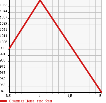 Аукционная статистика: График изменения цены MERCEDES BENZ Мерседес Бенц  A CLASS А Класс  2013 1595 176042 A 180 BE в зависимости от аукционных оценок