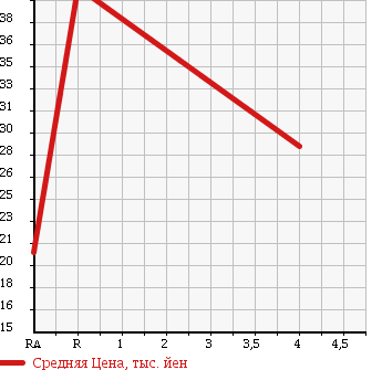 Аукционная статистика: График изменения цены MERCEDES BENZ Мерседес Бенц  A CLASS А Класс  2001 1600 168033 в зависимости от аукционных оценок