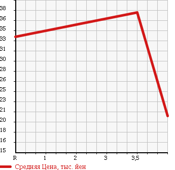 Аукционная статистика: График изменения цены MERCEDES BENZ Мерседес Бенц  A CLASS А Класс  2003 1600 168033 в зависимости от аукционных оценок
