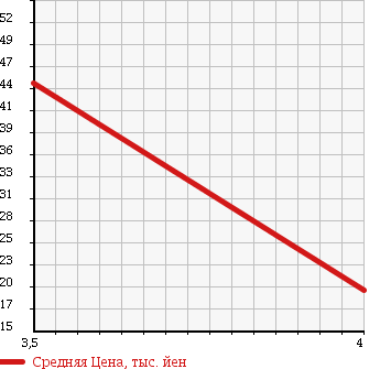 Аукционная статистика: График изменения цены MERCEDES BENZ Мерседес Бенц  A CLASS А Класс  2003 1600 168033 A160 ELEGANCE в зависимости от аукционных оценок