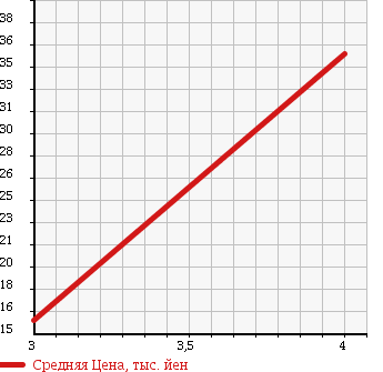 Аукционная статистика: График изменения цены MERCEDES BENZ Мерседес Бенц  A CLASS А Класс  2004 1600 168133 в зависимости от аукционных оценок