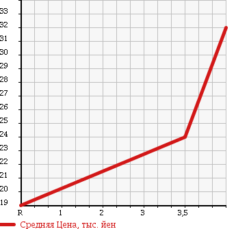 Аукционная статистика: График изменения цены MERCEDES BENZ Мерседес Бенц  A CLASS А Класс  2003 1600 168133 A160L ELEGANCE в зависимости от аукционных оценок