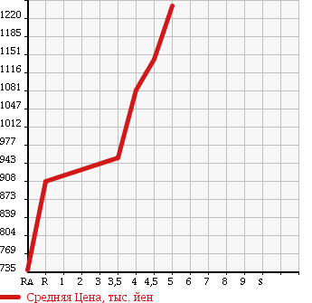 Аукционная статистика: График изменения цены MERCEDES BENZ Мерседес Бенц  A CLASS А Класс  2013 1600 176042 A180 в зависимости от аукционных оценок