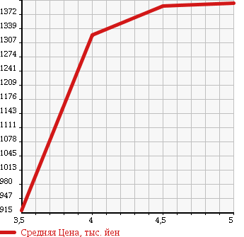 Аукционная статистика: График изменения цены MERCEDES BENZ Мерседес Бенц  A CLASS А Класс  2015 1600 176042 A180 в зависимости от аукционных оценок