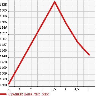Аукционная статистика: График изменения цены MERCEDES BENZ Мерседес Бенц  A CLASS А Класс  2016 1600 176042 A180 в зависимости от аукционных оценок