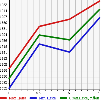 Аукционная статистика: График изменения цены MERCEDES BENZ Мерседес Бенц  A CLASS А Класс  2017 1600 176042 A180 в зависимости от аукционных оценок