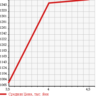 Аукционная статистика: График изменения цены MERCEDES BENZ Мерседес Бенц  A CLASS А Класс  2013 1600 176042 A180 BE SPORT NIGHT P в зависимости от аукционных оценок