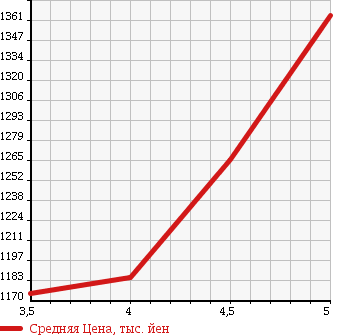 Аукционная статистика: График изменения цены MERCEDES BENZ Мерседес Бенц  A CLASS А Класс  2013 1600 176042 A180 BEFISHENSI- SPORT в зависимости от аукционных оценок