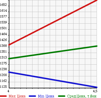 Аукционная статистика: График изменения цены MERCEDES BENZ Мерседес Бенц  A CLASS А Класс  2013 1600 176042 A180 BLUE EF SPORT в зависимости от аукционных оценок