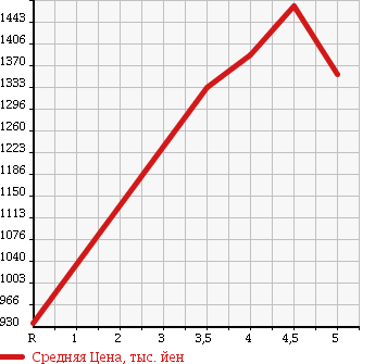 Аукционная статистика: График изменения цены MERCEDES BENZ Мерседес Бенц  A CLASS А Класс  2013 1600 176042 A180 BLUE EFISHENSI SPORT в зависимости от аукционных оценок