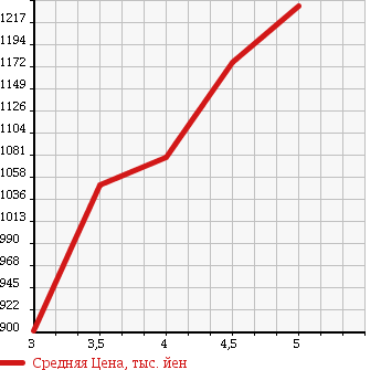 Аукционная статистика: График изменения цены MERCEDES BENZ Мерседес Бенц  A CLASS А Класс  2013 1600 176042 A180 BLUEEFFICIENCY в зависимости от аукционных оценок