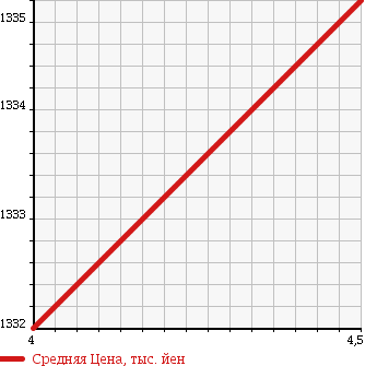 Аукционная статистика: График изменения цены MERCEDES BENZ Мерседес Бенц  A CLASS А Класс  2014 1600 176042 A180 BLUEEFFICIENCY в зависимости от аукционных оценок