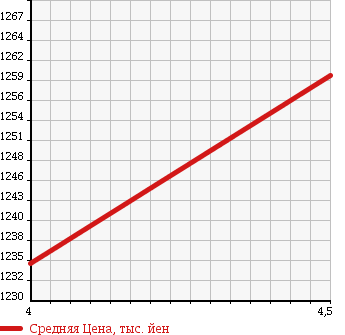Аукционная статистика: График изменения цены MERCEDES BENZ Мерседес Бенц  A CLASS А Класс  2013 1600 176042 A180 NIGHT PACKAGE в зависимости от аукционных оценок